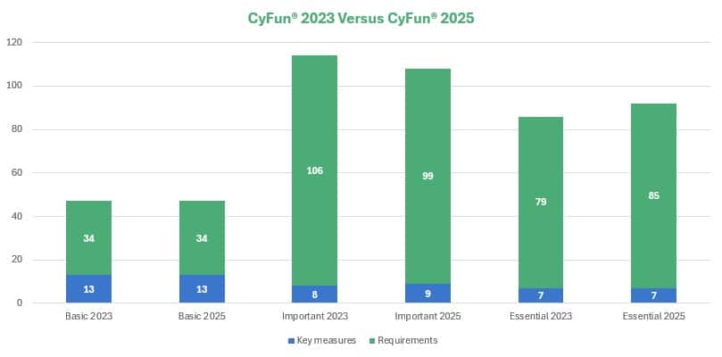 Chart showing difference between CyFun 2023 - 2025